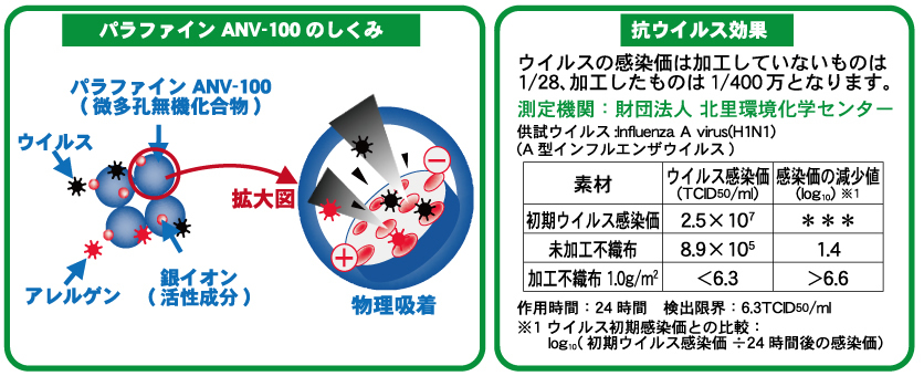 抗ウィルス効果